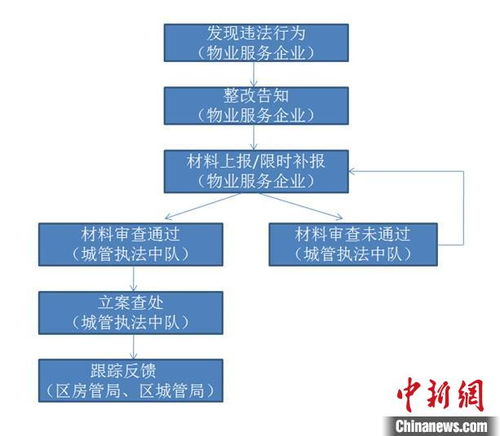 上海 住宅物业管理 城管执法联动 物业企业不作为将受信用惩戒